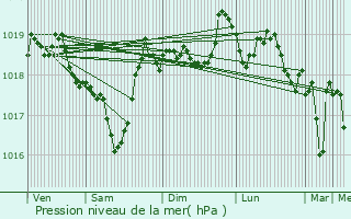 Graphe de la pression atmosphrique prvue pour Saint-Zacharie