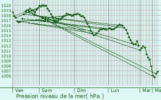 Graphe de la pression atmosphrique prvue pour Cesano Boscone