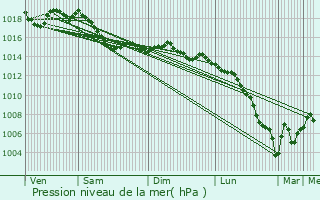 Graphe de la pression atmosphrique prvue pour Sardy-ls-piry
