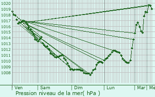 Graphe de la pression atmosphrique prvue pour Thionne