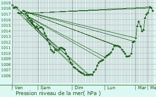 Graphe de la pression atmosphrique prvue pour Saint-Chamond