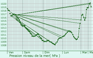 Graphe de la pression atmosphrique prvue pour Pouzy-Msangy