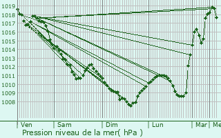 Graphe de la pression atmosphrique prvue pour Semur-en-Auxois