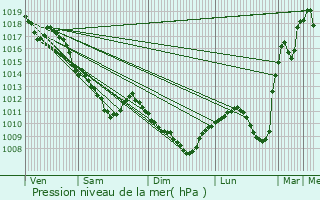 Graphe de la pression atmosphrique prvue pour Avallon