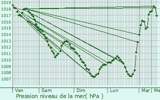 Graphe de la pression atmosphrique prvue pour Wassy