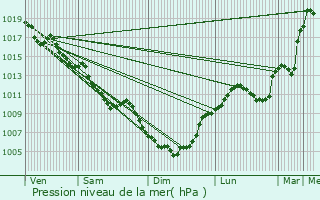 Graphe de la pression atmosphrique prvue pour Espalion