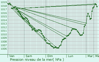 Graphe de la pression atmosphrique prvue pour Saint-Symphorien-sur-Coise