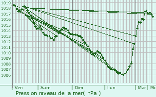 Graphe de la pression atmosphrique prvue pour Ronchin