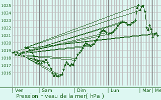 Graphe de la pression atmosphrique prvue pour Vanzac