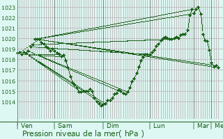 Graphe de la pression atmosphrique prvue pour Saint-Mards-de-Fresne