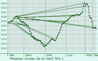 Graphe de la pression atmosphrique prvue pour Saint-Pierre-Canivet