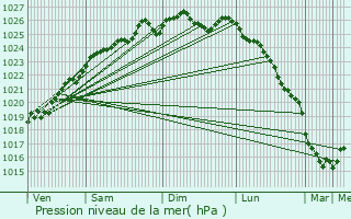 Graphe de la pression atmosphrique prvue pour Saint-Georges-des-Groseillers