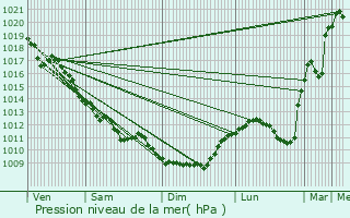 Graphe de la pression atmosphrique prvue pour Saint-Loup