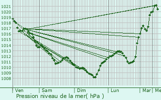 Graphe de la pression atmosphrique prvue pour Le Blanc