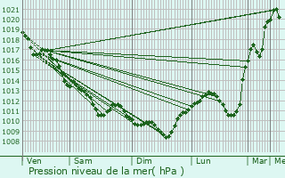 Graphe de la pression atmosphrique prvue pour Argenton-sur-Creuse