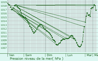 Graphe de la pression atmosphrique prvue pour Changy