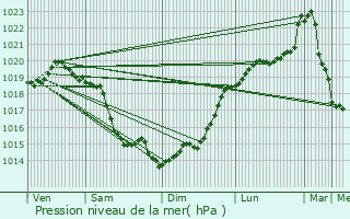 Graphe de la pression atmosphrique prvue pour Le Theil-Nolent