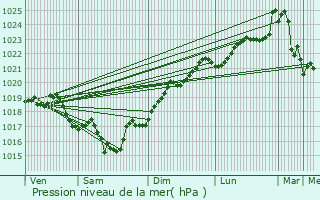 Graphe de la pression atmosphrique prvue pour Pauillac