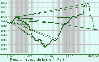 Graphe de la pression atmosphrique prvue pour Fumichon