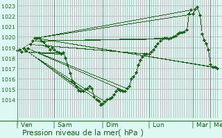 Graphe de la pression atmosphrique prvue pour preville-en-Lieuvin