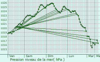 Graphe de la pression atmosphrique prvue pour Msanger