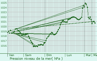 Graphe de la pression atmosphrique prvue pour Jouss