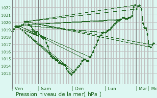Graphe de la pression atmosphrique prvue pour Hottot-les-Bagues