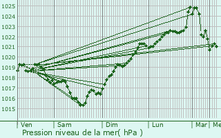 Graphe de la pression atmosphrique prvue pour Grandjean