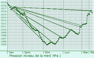 Graphe de la pression atmosphrique prvue pour Saint-Martin-de-Valgalgues