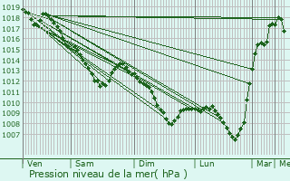 Graphe de la pression atmosphrique prvue pour Brieulles-sur-Bar