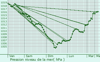 Graphe de la pression atmosphrique prvue pour Saint-Pierre-en-Faucigny