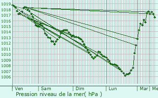 Graphe de la pression atmosphrique prvue pour Hautmont