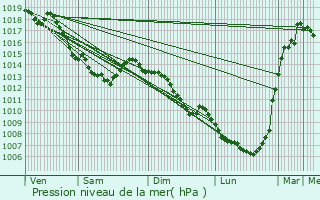 Graphe de la pression atmosphrique prvue pour Oignies