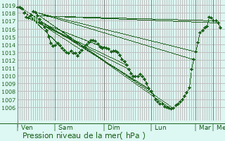 Graphe de la pression atmosphrique prvue pour Steenvoorde