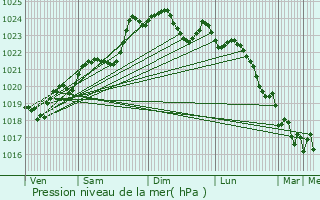 Graphe de la pression atmosphrique prvue pour Beaugeay