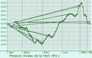 Graphe de la pression atmosphrique prvue pour Laval