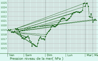 Graphe de la pression atmosphrique prvue pour Saint-Georges-des-Agots