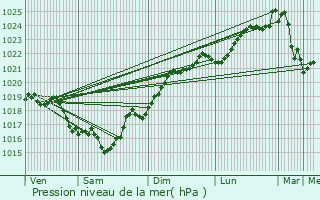 Graphe de la pression atmosphrique prvue pour La Teste-de-Buch