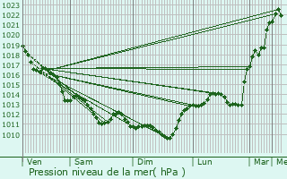 Graphe de la pression atmosphrique prvue pour Prigny