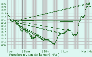 Graphe de la pression atmosphrique prvue pour Benet