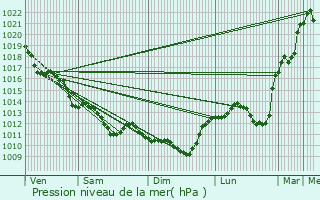 Graphe de la pression atmosphrique prvue pour Sciecq