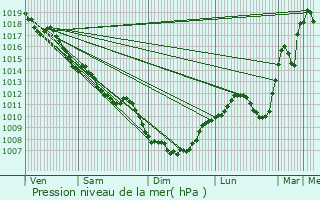 Graphe de la pression atmosphrique prvue pour Cours-La-Ville