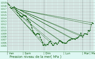 Graphe de la pression atmosphrique prvue pour La Seyne-sur-Mer