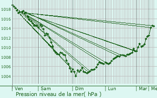 Graphe de la pression atmosphrique prvue pour Sausset-les-Pins