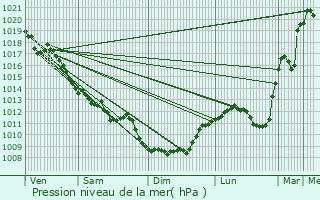 Graphe de la pression atmosphrique prvue pour Lioux-les-Monges