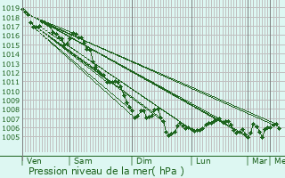 Graphe de la pression atmosphrique prvue pour Menton