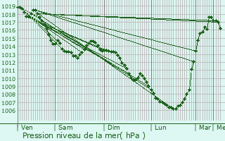 Graphe de la pression atmosphrique prvue pour Beuvry