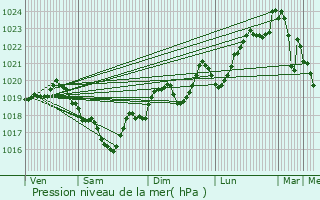 Graphe de la pression atmosphrique prvue pour Quillan