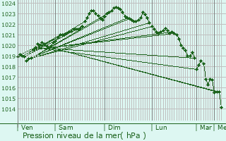 Graphe de la pression atmosphrique prvue pour Bayonne