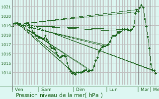 Graphe de la pression atmosphrique prvue pour Saint-Omer